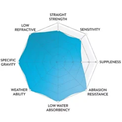 Googan Squad 100% Pure Fluorocarbon Line